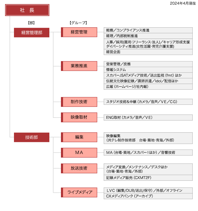 組織図