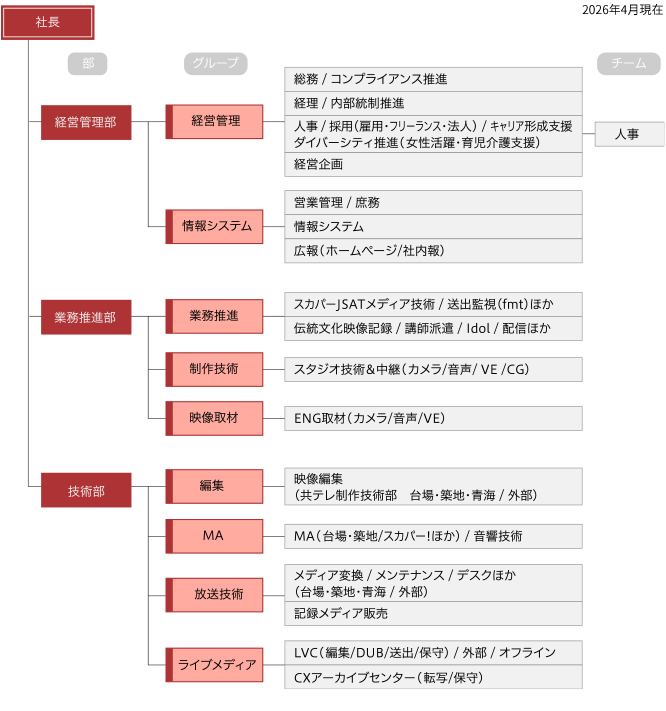 組織図